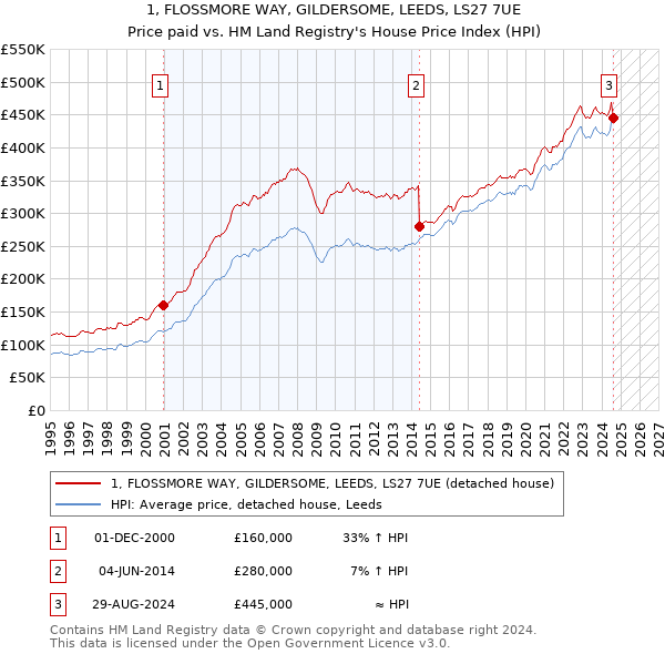 1, FLOSSMORE WAY, GILDERSOME, LEEDS, LS27 7UE: Price paid vs HM Land Registry's House Price Index