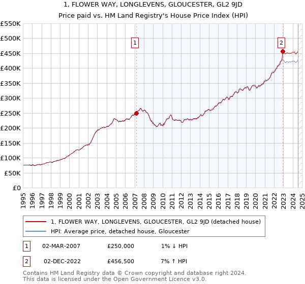 1, FLOWER WAY, LONGLEVENS, GLOUCESTER, GL2 9JD: Price paid vs HM Land Registry's House Price Index