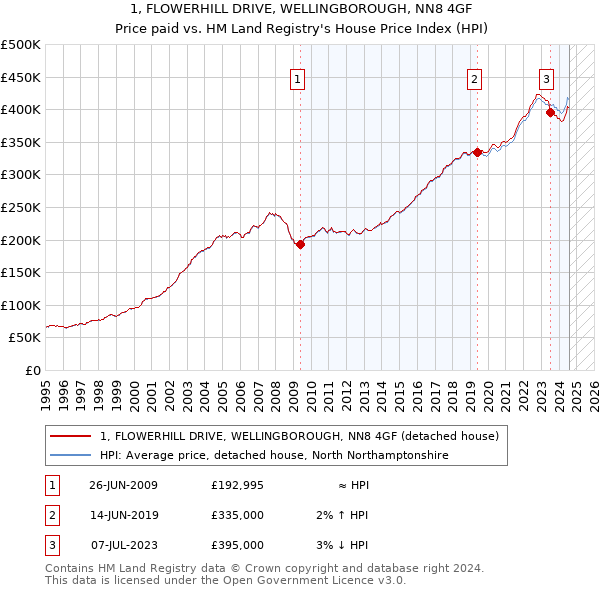 1, FLOWERHILL DRIVE, WELLINGBOROUGH, NN8 4GF: Price paid vs HM Land Registry's House Price Index