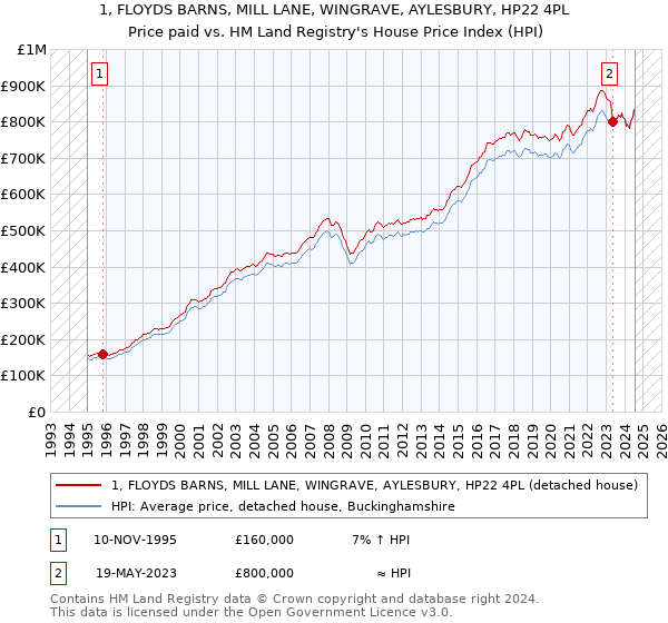 1, FLOYDS BARNS, MILL LANE, WINGRAVE, AYLESBURY, HP22 4PL: Price paid vs HM Land Registry's House Price Index