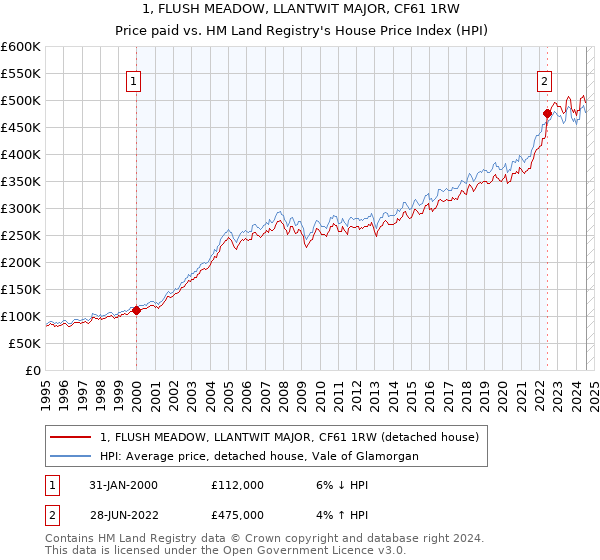 1, FLUSH MEADOW, LLANTWIT MAJOR, CF61 1RW: Price paid vs HM Land Registry's House Price Index