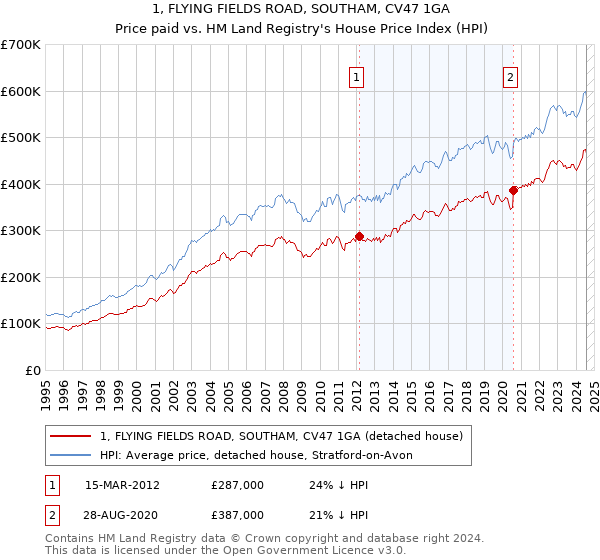 1, FLYING FIELDS ROAD, SOUTHAM, CV47 1GA: Price paid vs HM Land Registry's House Price Index