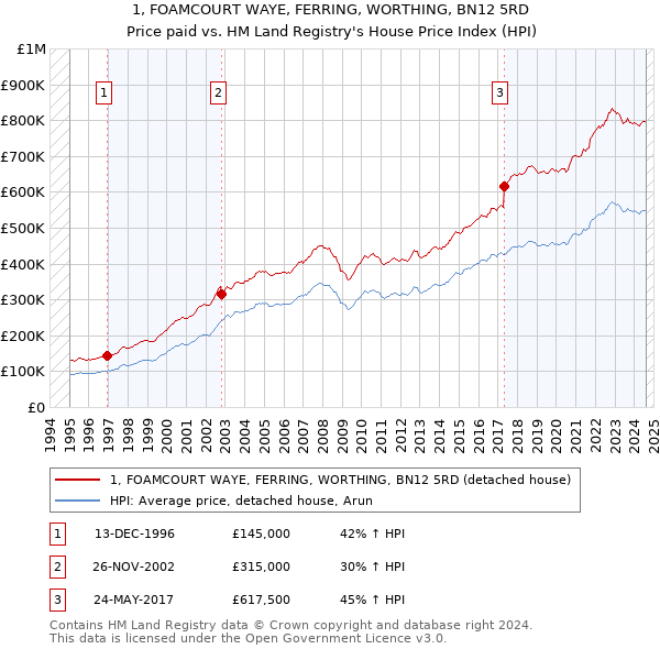 1, FOAMCOURT WAYE, FERRING, WORTHING, BN12 5RD: Price paid vs HM Land Registry's House Price Index