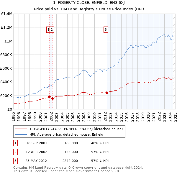 1, FOGERTY CLOSE, ENFIELD, EN3 6XJ: Price paid vs HM Land Registry's House Price Index