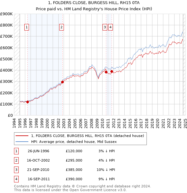 1, FOLDERS CLOSE, BURGESS HILL, RH15 0TA: Price paid vs HM Land Registry's House Price Index