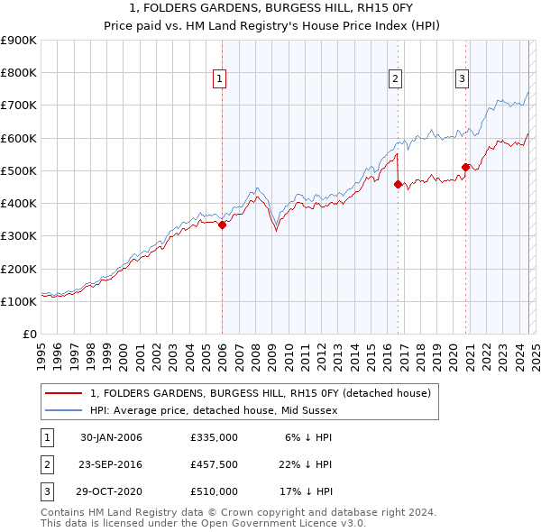 1, FOLDERS GARDENS, BURGESS HILL, RH15 0FY: Price paid vs HM Land Registry's House Price Index