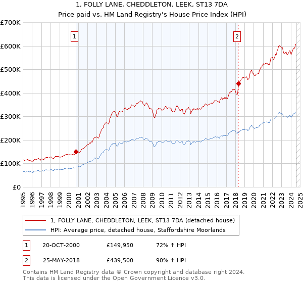 1, FOLLY LANE, CHEDDLETON, LEEK, ST13 7DA: Price paid vs HM Land Registry's House Price Index