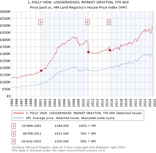 1, FOLLY VIEW, LOGGERHEADS, MARKET DRAYTON, TF9 4DX: Price paid vs HM Land Registry's House Price Index