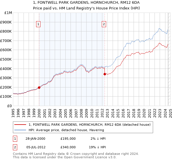 1, FONTWELL PARK GARDENS, HORNCHURCH, RM12 6DA: Price paid vs HM Land Registry's House Price Index