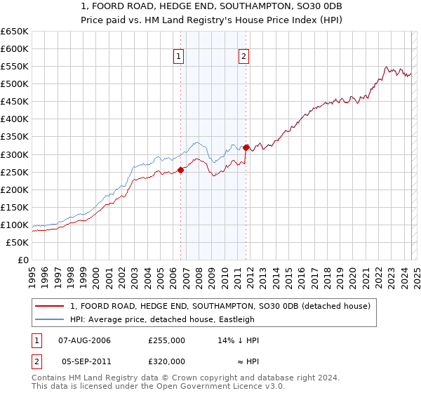 1, FOORD ROAD, HEDGE END, SOUTHAMPTON, SO30 0DB: Price paid vs HM Land Registry's House Price Index