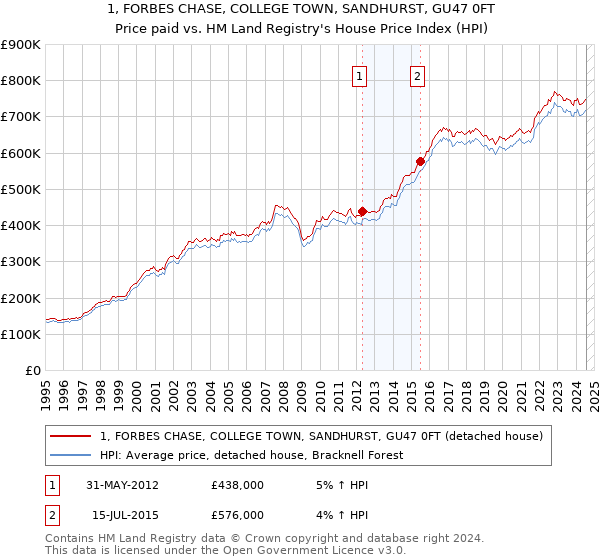 1, FORBES CHASE, COLLEGE TOWN, SANDHURST, GU47 0FT: Price paid vs HM Land Registry's House Price Index