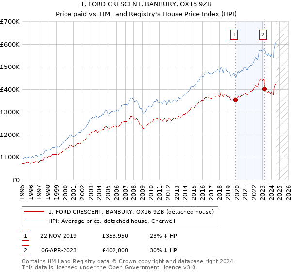 1, FORD CRESCENT, BANBURY, OX16 9ZB: Price paid vs HM Land Registry's House Price Index