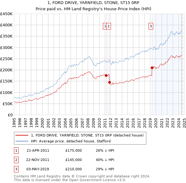 1, FORD DRIVE, YARNFIELD, STONE, ST15 0RP: Price paid vs HM Land Registry's House Price Index