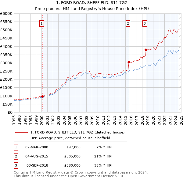 1, FORD ROAD, SHEFFIELD, S11 7GZ: Price paid vs HM Land Registry's House Price Index