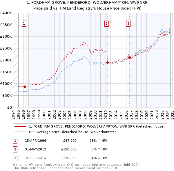 1, FORDHAM GROVE, PENDEFORD, WOLVERHAMPTON, WV9 5RR: Price paid vs HM Land Registry's House Price Index