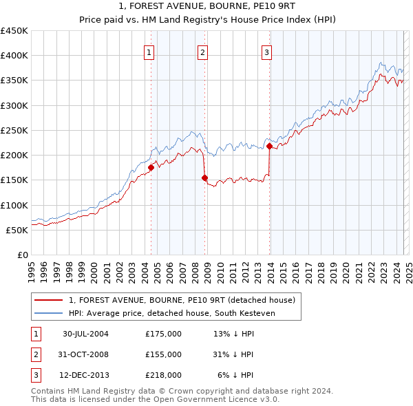 1, FOREST AVENUE, BOURNE, PE10 9RT: Price paid vs HM Land Registry's House Price Index