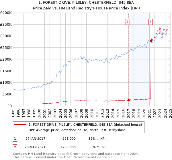 1, FOREST DRIVE, PILSLEY, CHESTERFIELD, S45 8EA: Price paid vs HM Land Registry's House Price Index