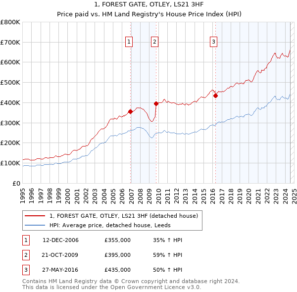 1, FOREST GATE, OTLEY, LS21 3HF: Price paid vs HM Land Registry's House Price Index