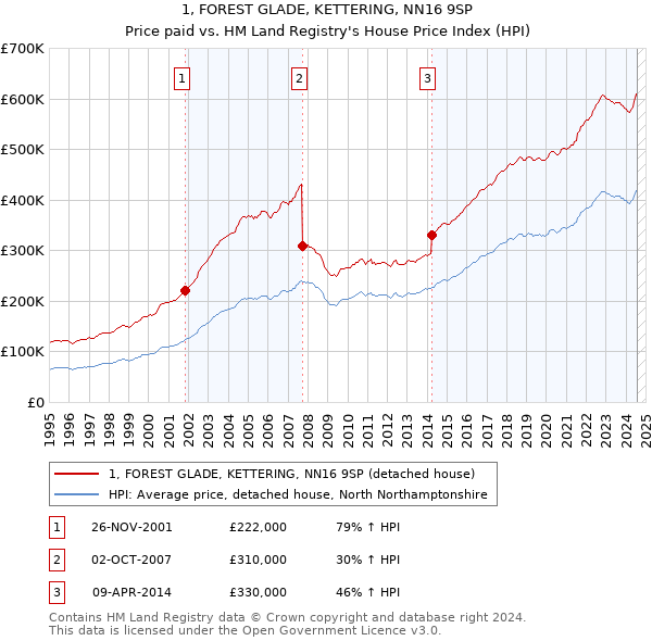 1, FOREST GLADE, KETTERING, NN16 9SP: Price paid vs HM Land Registry's House Price Index