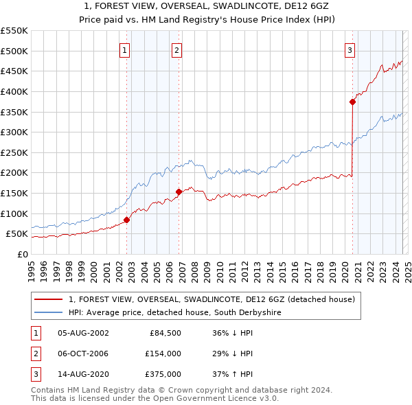 1, FOREST VIEW, OVERSEAL, SWADLINCOTE, DE12 6GZ: Price paid vs HM Land Registry's House Price Index