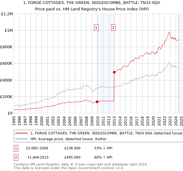 1, FORGE COTTAGES, THE GREEN, SEDLESCOMBE, BATTLE, TN33 0QA: Price paid vs HM Land Registry's House Price Index