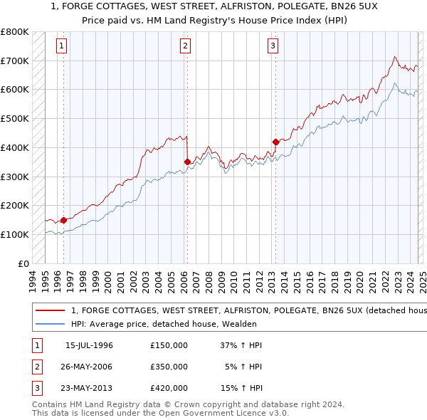 1, FORGE COTTAGES, WEST STREET, ALFRISTON, POLEGATE, BN26 5UX: Price paid vs HM Land Registry's House Price Index