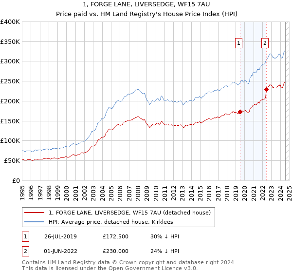 1, FORGE LANE, LIVERSEDGE, WF15 7AU: Price paid vs HM Land Registry's House Price Index