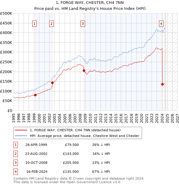 1, FORGE WAY, CHESTER, CH4 7NN: Price paid vs HM Land Registry's House Price Index