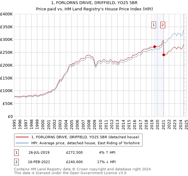 1, FORLORNS DRIVE, DRIFFIELD, YO25 5BR: Price paid vs HM Land Registry's House Price Index