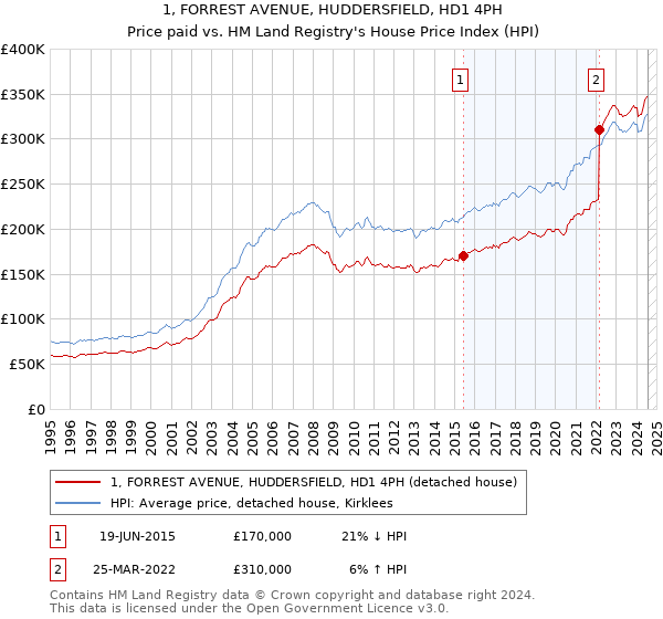 1, FORREST AVENUE, HUDDERSFIELD, HD1 4PH: Price paid vs HM Land Registry's House Price Index