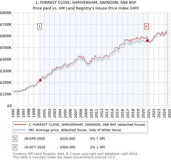 1, FORREST CLOSE, SHRIVENHAM, SWINDON, SN6 8AP: Price paid vs HM Land Registry's House Price Index