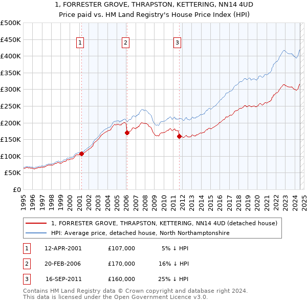 1, FORRESTER GROVE, THRAPSTON, KETTERING, NN14 4UD: Price paid vs HM Land Registry's House Price Index