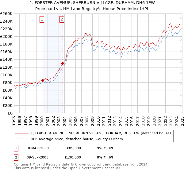 1, FORSTER AVENUE, SHERBURN VILLAGE, DURHAM, DH6 1EW: Price paid vs HM Land Registry's House Price Index