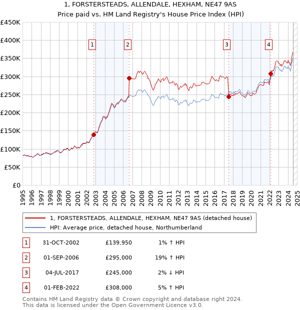 1, FORSTERSTEADS, ALLENDALE, HEXHAM, NE47 9AS: Price paid vs HM Land Registry's House Price Index