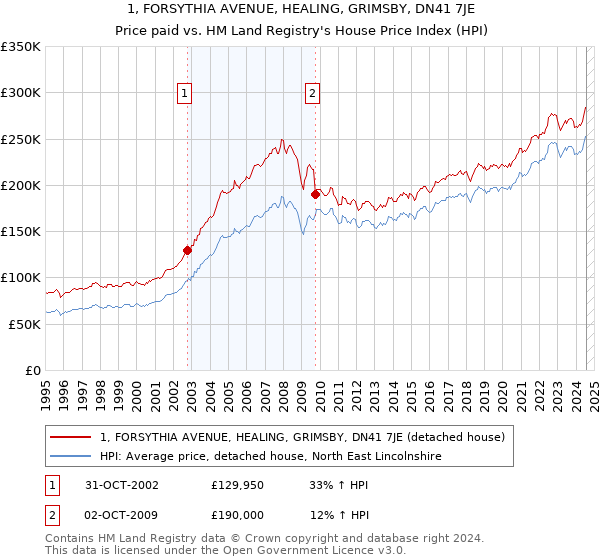 1, FORSYTHIA AVENUE, HEALING, GRIMSBY, DN41 7JE: Price paid vs HM Land Registry's House Price Index