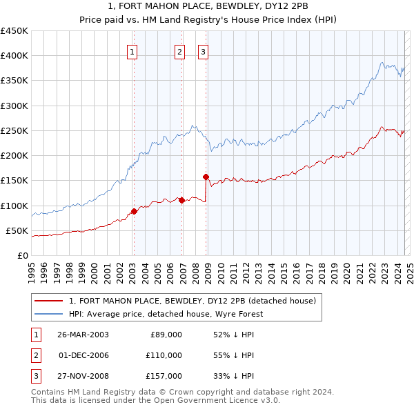 1, FORT MAHON PLACE, BEWDLEY, DY12 2PB: Price paid vs HM Land Registry's House Price Index