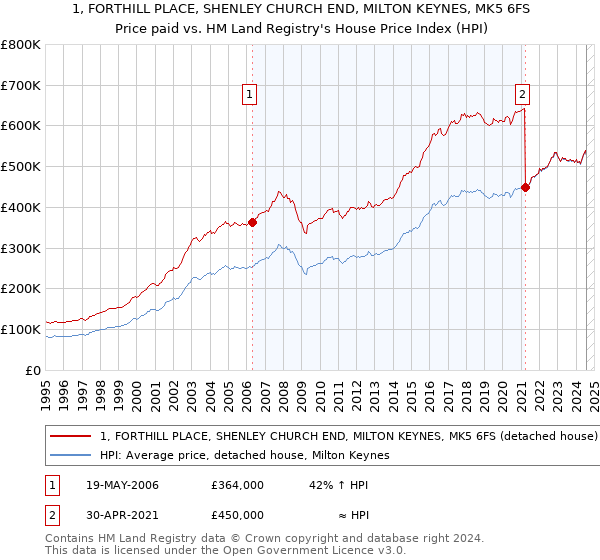 1, FORTHILL PLACE, SHENLEY CHURCH END, MILTON KEYNES, MK5 6FS: Price paid vs HM Land Registry's House Price Index