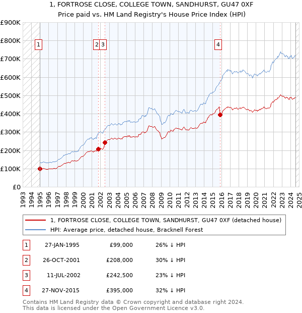 1, FORTROSE CLOSE, COLLEGE TOWN, SANDHURST, GU47 0XF: Price paid vs HM Land Registry's House Price Index