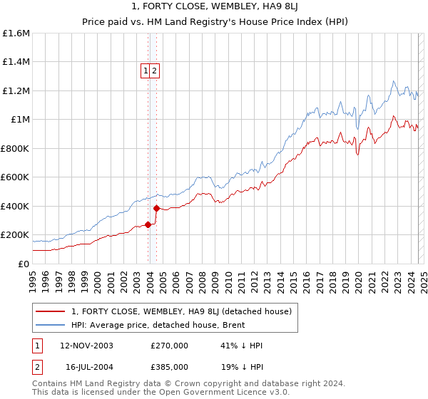 1, FORTY CLOSE, WEMBLEY, HA9 8LJ: Price paid vs HM Land Registry's House Price Index