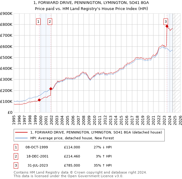 1, FORWARD DRIVE, PENNINGTON, LYMINGTON, SO41 8GA: Price paid vs HM Land Registry's House Price Index