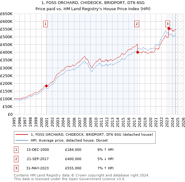 1, FOSS ORCHARD, CHIDEOCK, BRIDPORT, DT6 6SG: Price paid vs HM Land Registry's House Price Index