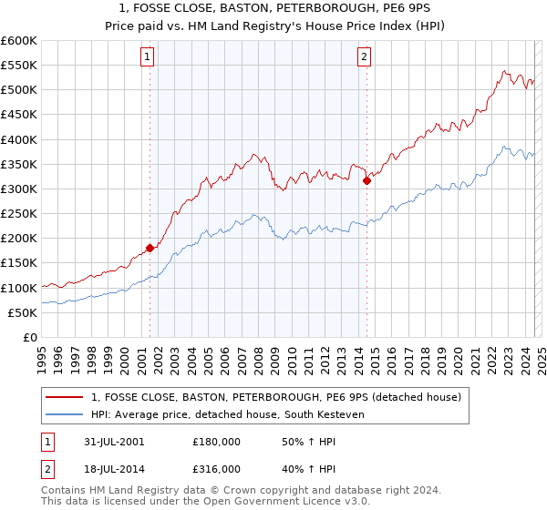 1, FOSSE CLOSE, BASTON, PETERBOROUGH, PE6 9PS: Price paid vs HM Land Registry's House Price Index