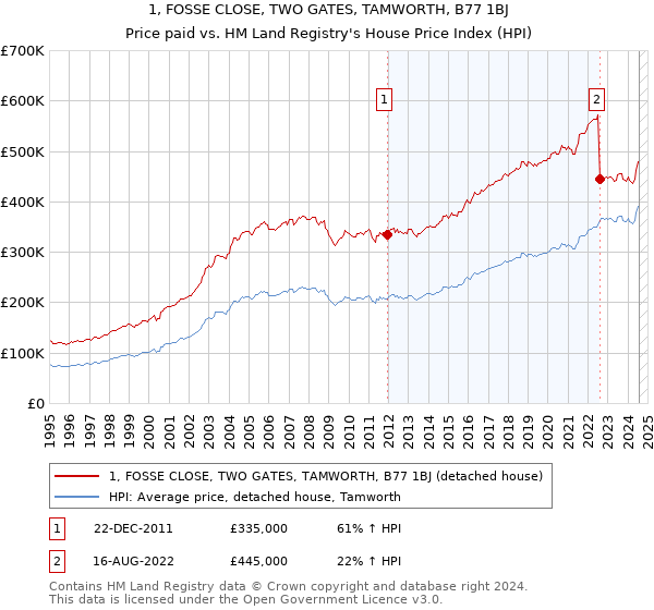 1, FOSSE CLOSE, TWO GATES, TAMWORTH, B77 1BJ: Price paid vs HM Land Registry's House Price Index