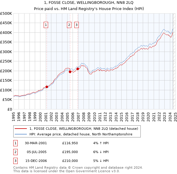 1, FOSSE CLOSE, WELLINGBOROUGH, NN8 2LQ: Price paid vs HM Land Registry's House Price Index