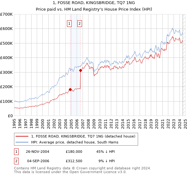 1, FOSSE ROAD, KINGSBRIDGE, TQ7 1NG: Price paid vs HM Land Registry's House Price Index