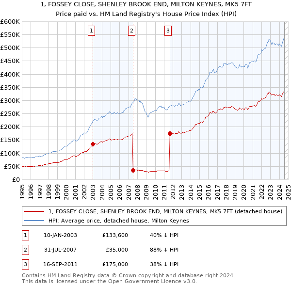 1, FOSSEY CLOSE, SHENLEY BROOK END, MILTON KEYNES, MK5 7FT: Price paid vs HM Land Registry's House Price Index