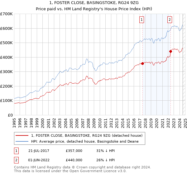 1, FOSTER CLOSE, BASINGSTOKE, RG24 9ZG: Price paid vs HM Land Registry's House Price Index