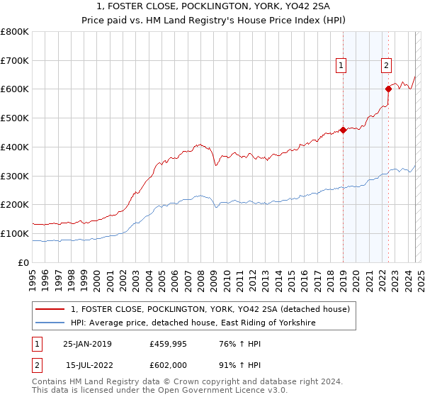 1, FOSTER CLOSE, POCKLINGTON, YORK, YO42 2SA: Price paid vs HM Land Registry's House Price Index