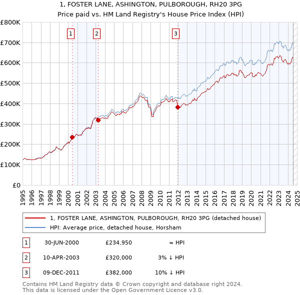 1, FOSTER LANE, ASHINGTON, PULBOROUGH, RH20 3PG: Price paid vs HM Land Registry's House Price Index