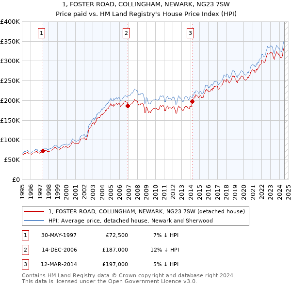 1, FOSTER ROAD, COLLINGHAM, NEWARK, NG23 7SW: Price paid vs HM Land Registry's House Price Index